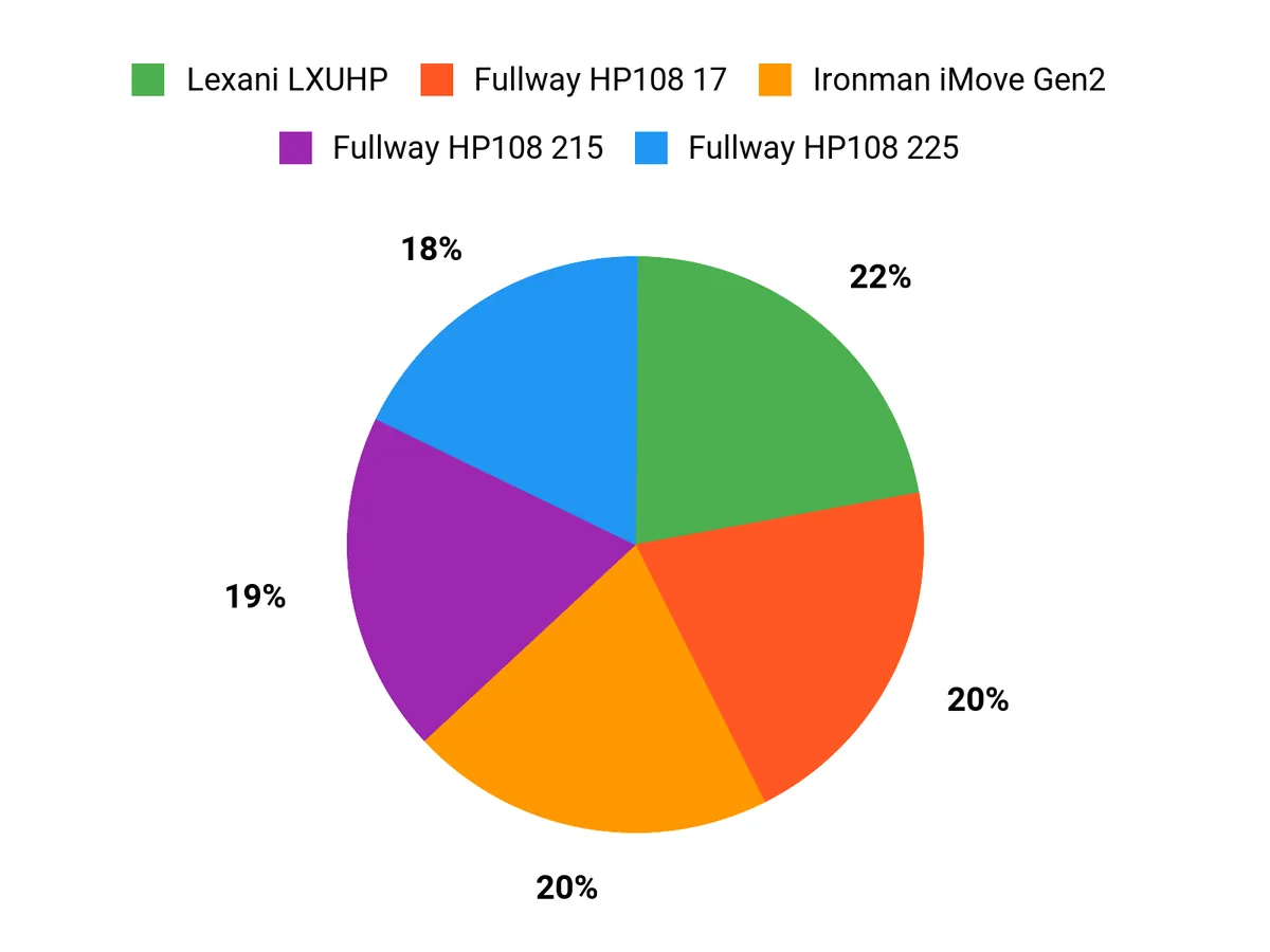 What Drivers Prefer Chart